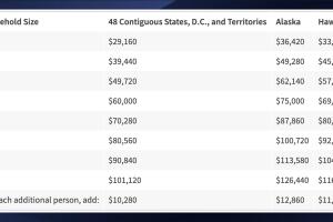 La siguiente tabla refleja el límite de ingresos por tamaño del hogar, que es el 200% de las Pautas Federales de Pobreza de 2023.