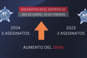 Estadística asesinatos distrito 10