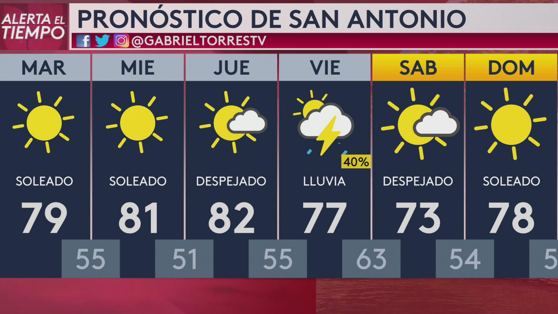 Alerta por lluvias y vientos en varias áreas del centro de Texas