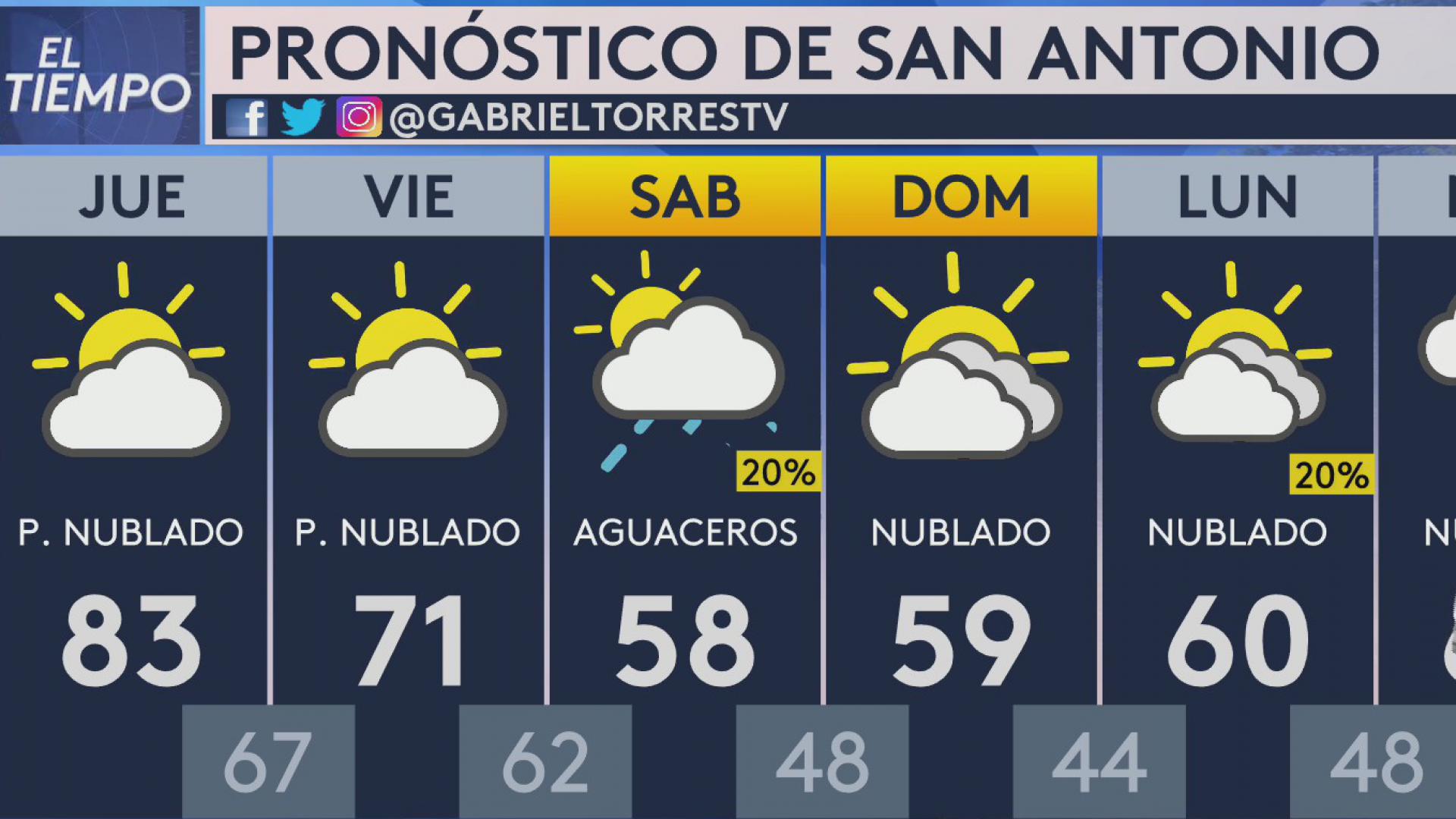 Aguaceros dispersos para la manana de este jueves en San Antonio